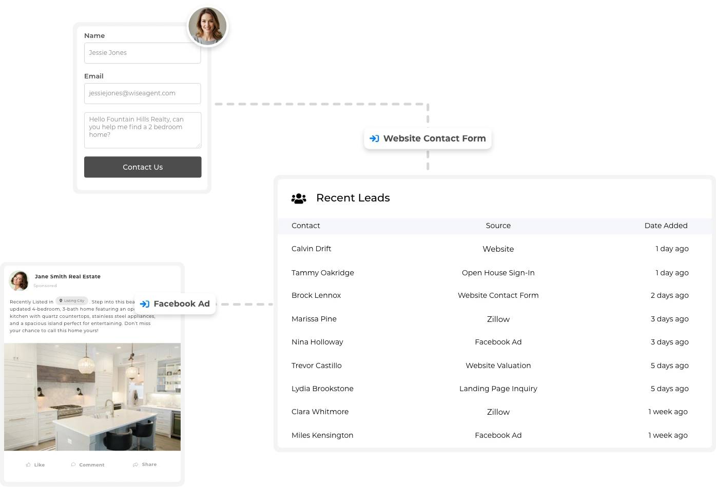 Lead capture workflow in Wise Agent CRM automatically collecting and routing real estate leads